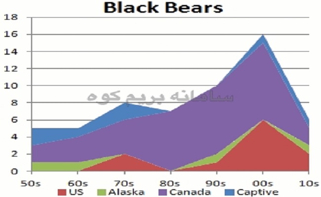 نمودار حمله خرس سیاه